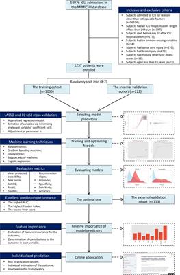 Biological signatures and prediction of an immunosuppressive status—persistent critical illness—among orthopedic trauma patients using machine learning techniques